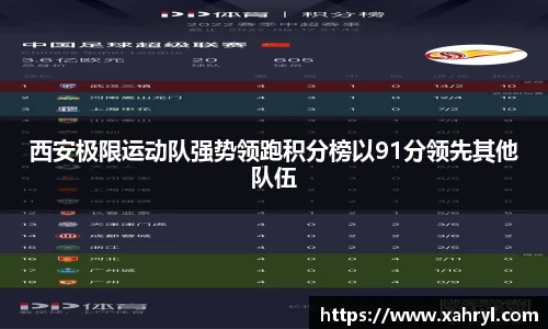 西安极限运动队强势领跑积分榜以91分领先其他队伍